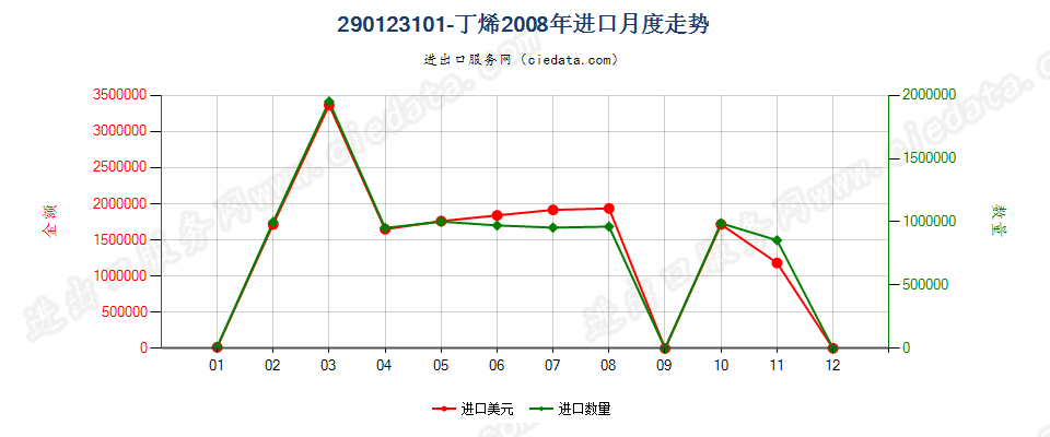 290123101-丁烯进口2008年月度走势图