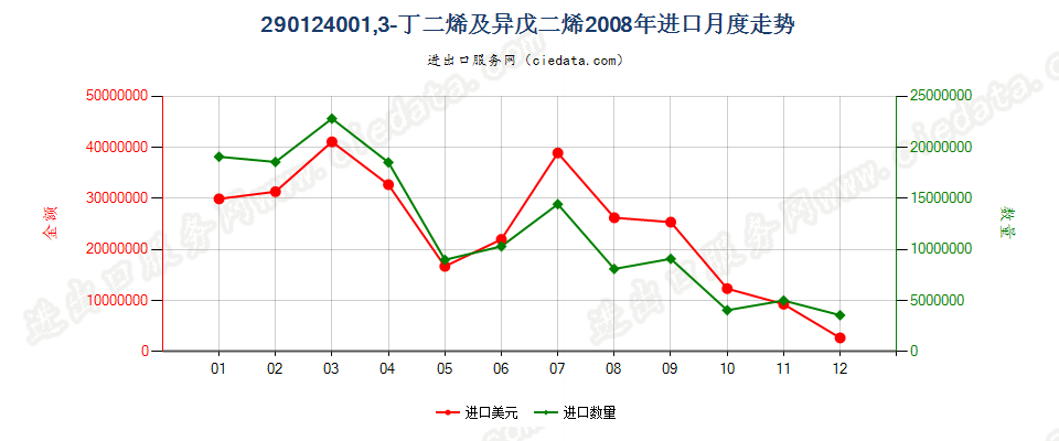 29012400(2011stop)1,3—丁二烯及异戊二烯进口2008年月度走势图