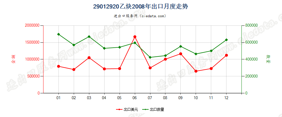 29012920乙炔出口2008年月度走势图