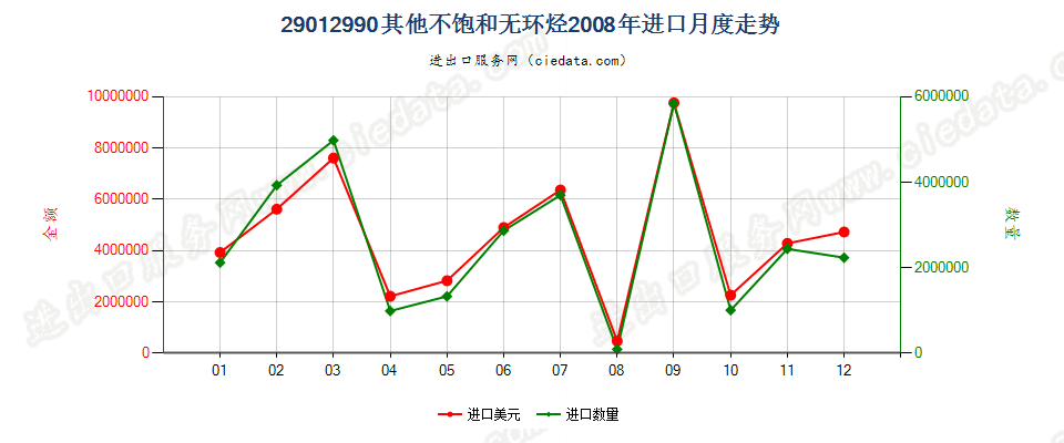 29012990未列名不饱和无环烃进口2008年月度走势图