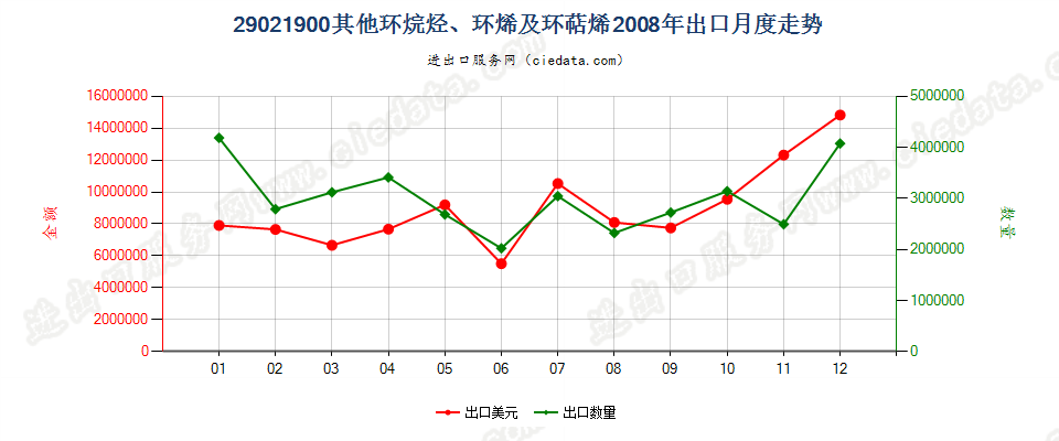 29021900(2009stop)其他环烷烃；环烯及环萜烯出口2008年月度走势图