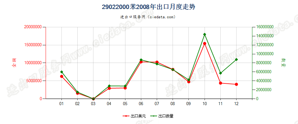 29022000苯出口2008年月度走势图