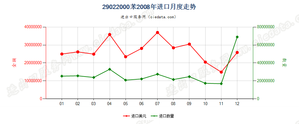 29022000苯进口2008年月度走势图