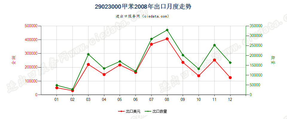 29023000甲苯出口2008年月度走势图