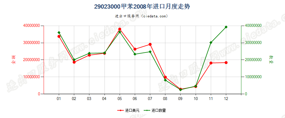 29023000甲苯进口2008年月度走势图