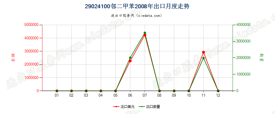 29024100邻二甲苯出口2008年月度走势图