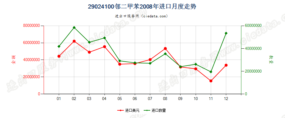 29024100邻二甲苯进口2008年月度走势图