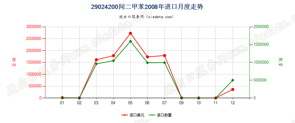 29024200间二甲苯进口2008年月度走势图