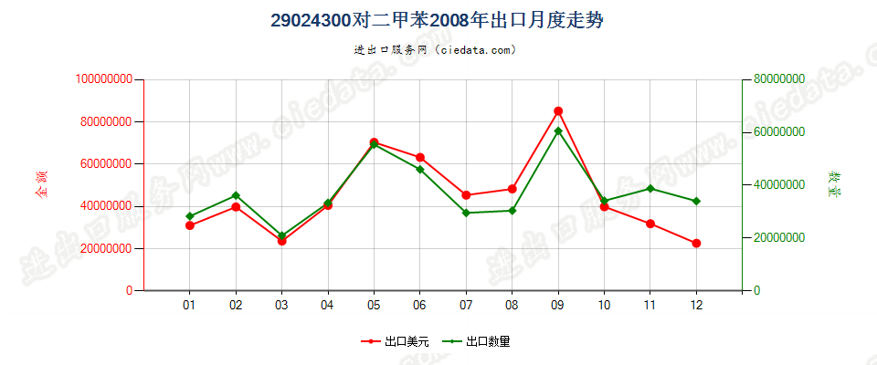 29024300对二甲苯出口2008年月度走势图