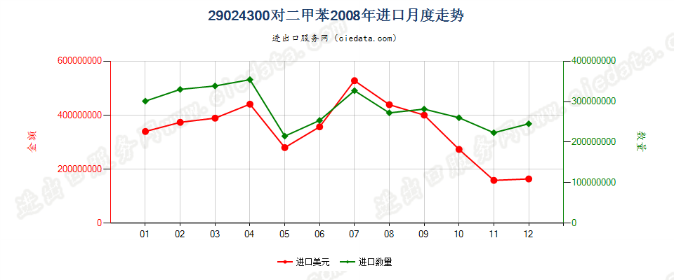 29024300对二甲苯进口2008年月度走势图