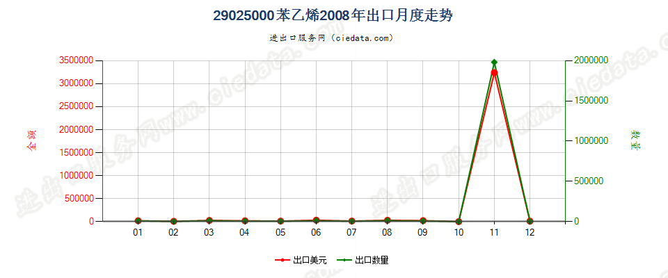 29025000苯乙烯出口2008年月度走势图