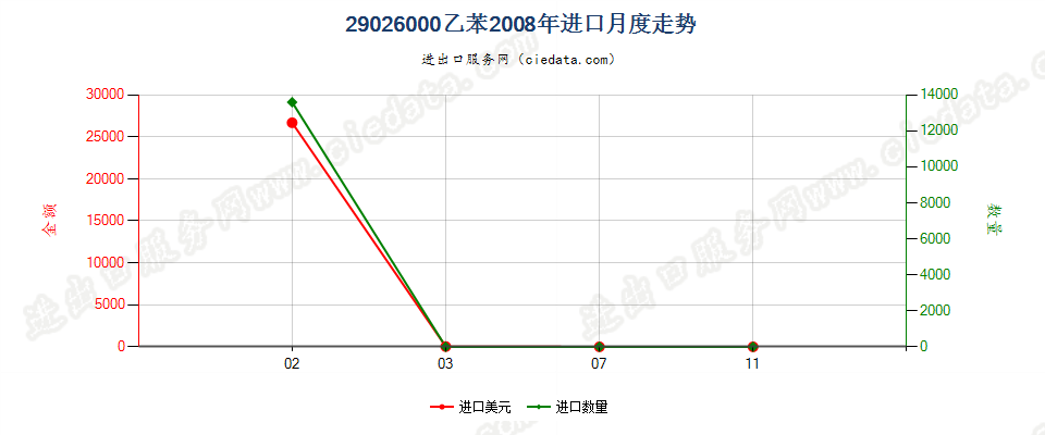 29026000乙苯进口2008年月度走势图
