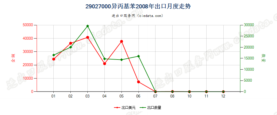 29027000异丙基苯出口2008年月度走势图
