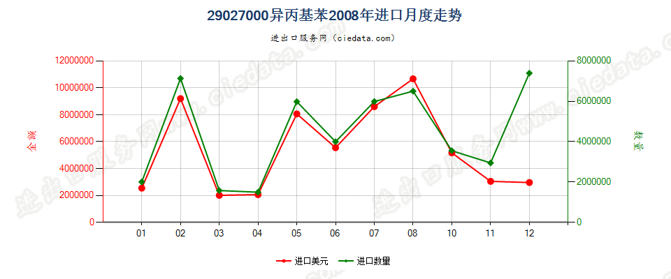 29027000异丙基苯进口2008年月度走势图