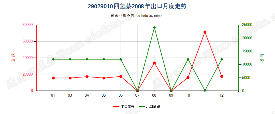 29029010四氢萘出口2008年月度走势图