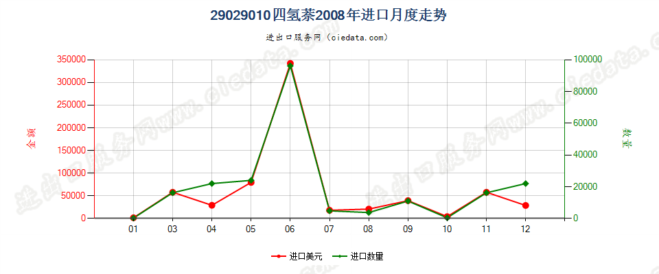 29029010四氢萘进口2008年月度走势图