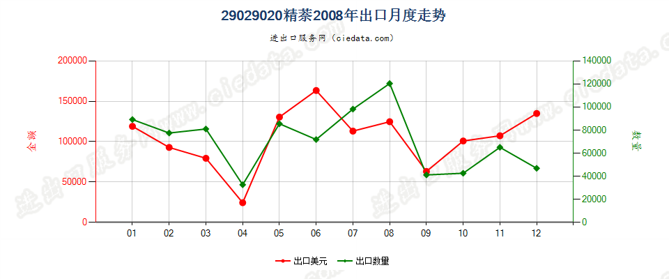 29029020精萘出口2008年月度走势图