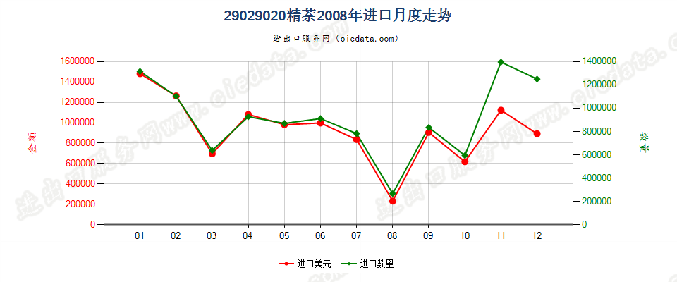 29029020精萘进口2008年月度走势图