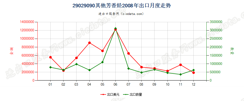 29029090未列名环烃出口2008年月度走势图