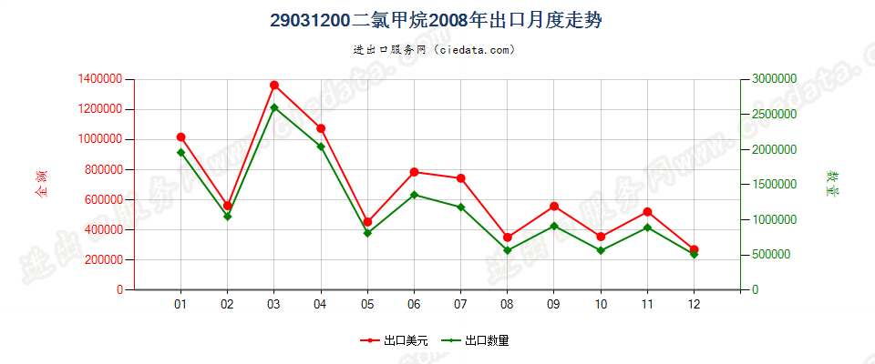 29031200二氯甲烷出口2008年月度走势图