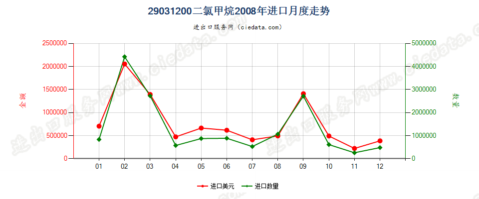 29031200二氯甲烷进口2008年月度走势图