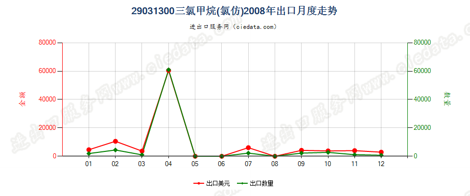 29031300氯仿（三氯甲烷）出口2008年月度走势图