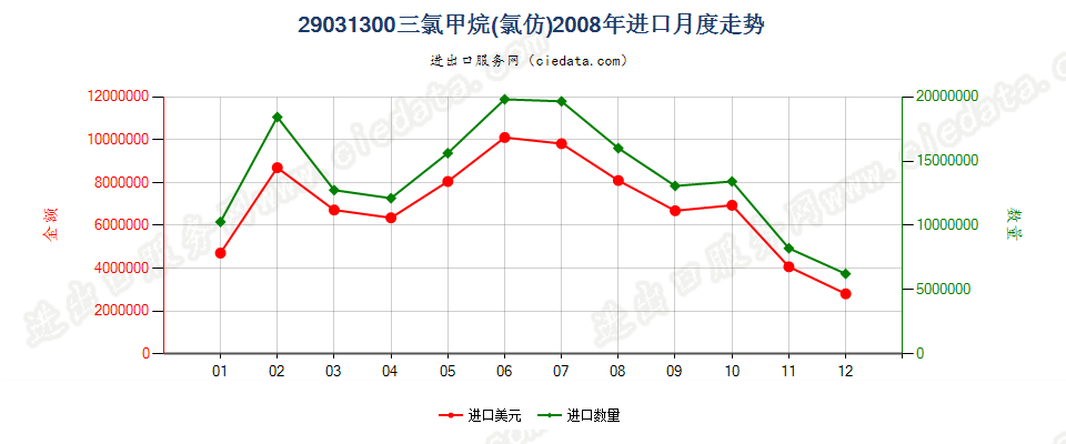 29031300氯仿（三氯甲烷）进口2008年月度走势图