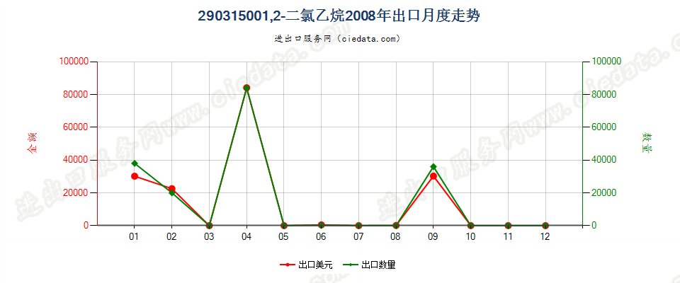 290315001，2-二氯乙烷（ISO）出口2008年月度走势图