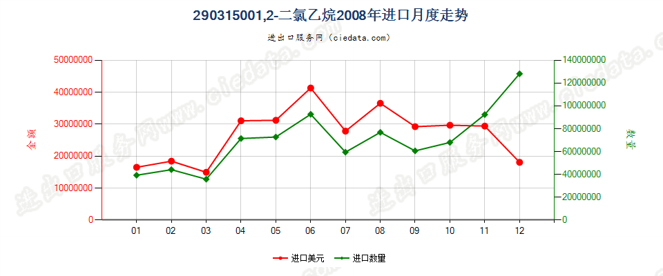 290315001，2-二氯乙烷（ISO）进口2008年月度走势图