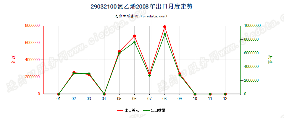 29032100氯乙烯出口2008年月度走势图