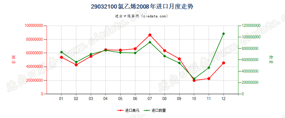 29032100氯乙烯进口2008年月度走势图