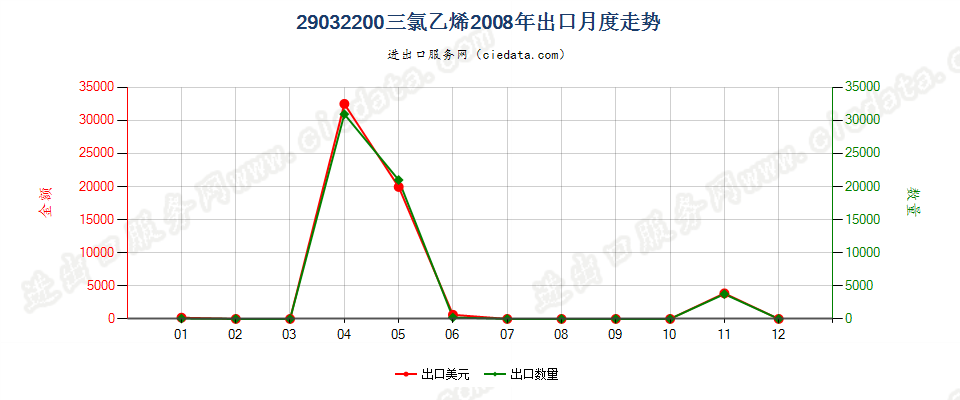 29032200三氯乙烯出口2008年月度走势图