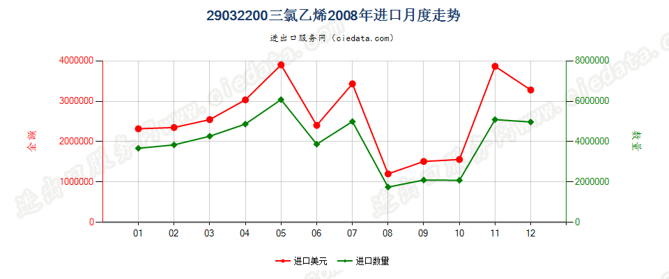 29032200三氯乙烯进口2008年月度走势图