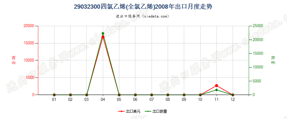 29032300四氯乙烯（全氯乙烯）出口2008年月度走势图