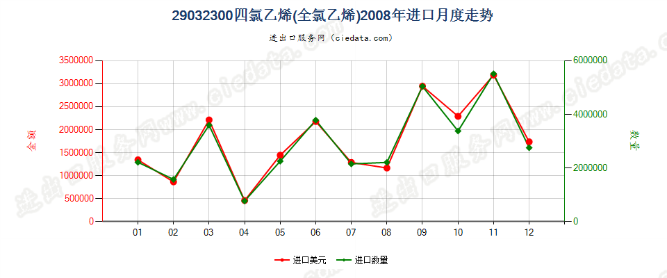 29032300四氯乙烯（全氯乙烯）进口2008年月度走势图