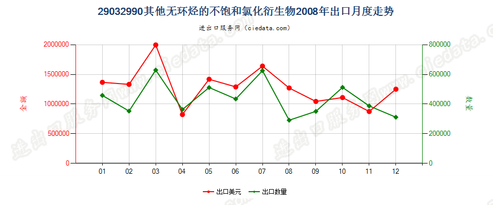 29032990其他无环烃的不饱和氯化衍生物出口2008年月度走势图