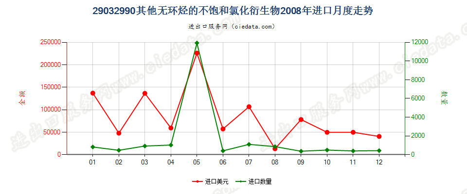 29032990其他无环烃的不饱和氯化衍生物进口2008年月度走势图