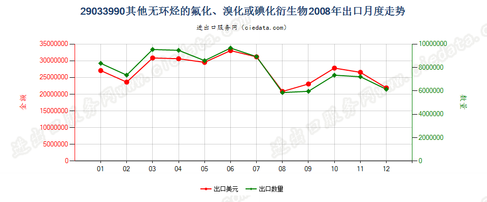 29033990(2022STOP)其他无环烃的氟化、溴化或碘化衍生物出口2008年月度走势图