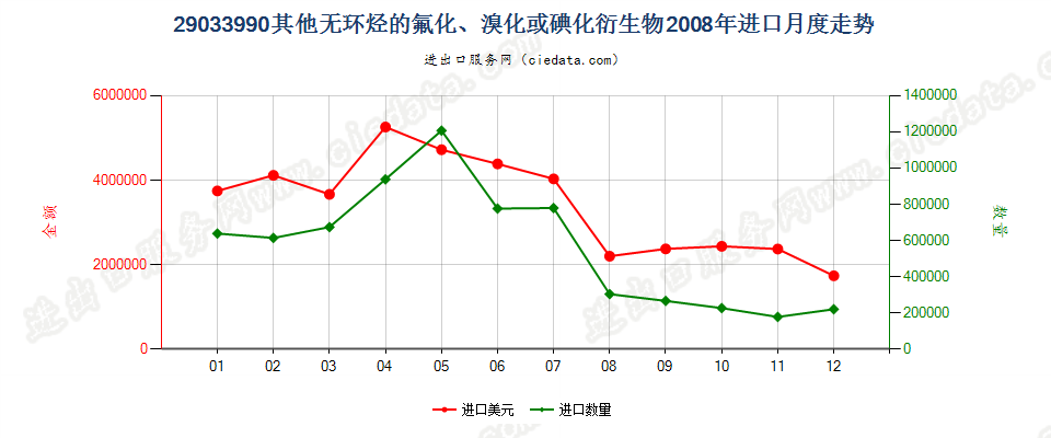 29033990(2022STOP)其他无环烃的氟化、溴化或碘化衍生物进口2008年月度走势图