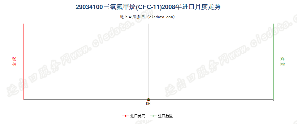 29034100三氟甲烷（HFC-23）进口2008年月度走势图