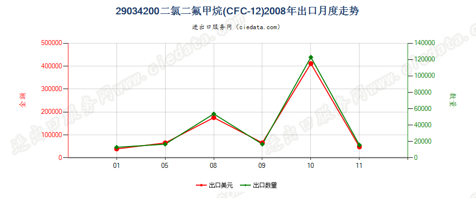 29034200二氟甲烷（HFC-32）出口2008年月度走势图