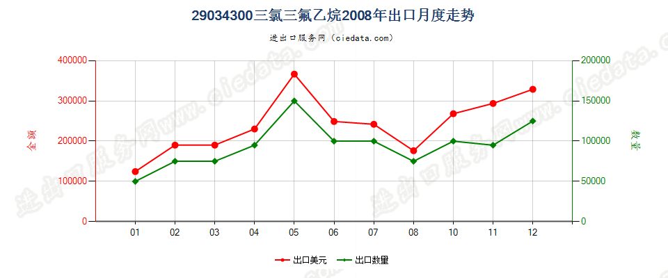 29034300一氟甲烷、1,2-二氟乙烷及1,1 -二氟乙烷出口2008年月度走势图