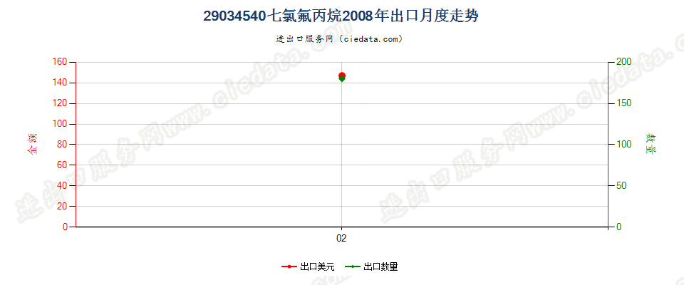 29034540(2012stop)七氯氟丙烷出口2008年月度走势图