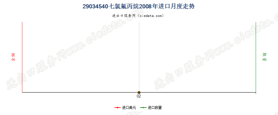 29034540(2012stop)七氯氟丙烷进口2008年月度走势图