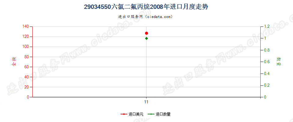 29034550(2012stop)六氯二氟丙烷进口2008年月度走势图