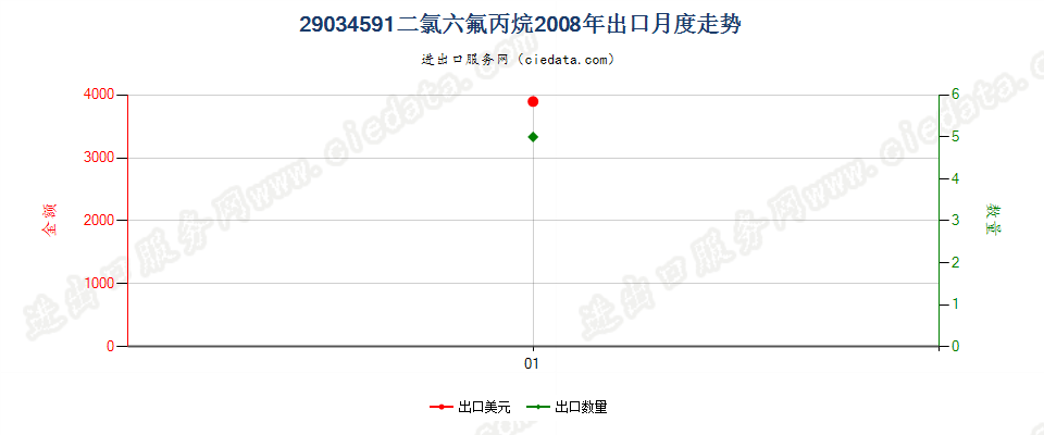 29034591(2012stop)二氯六氟丙烷出口2008年月度走势图