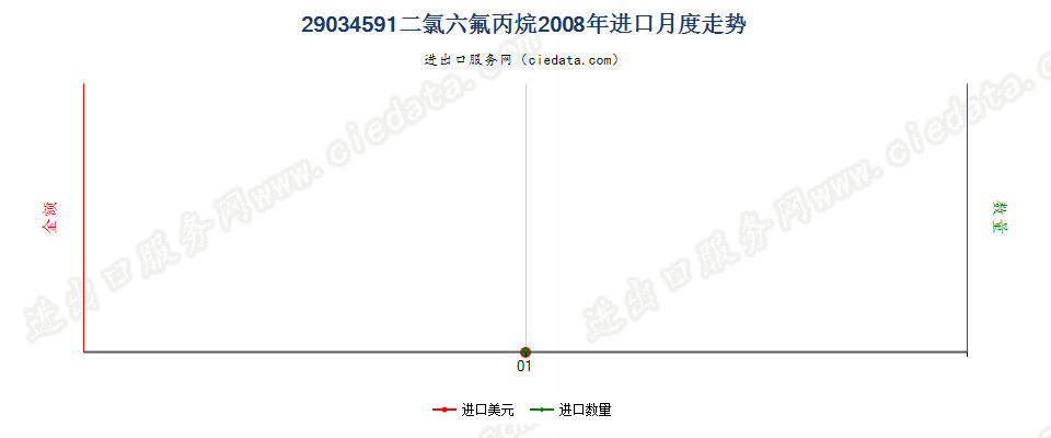 29034591(2012stop)二氯六氟丙烷进口2008年月度走势图