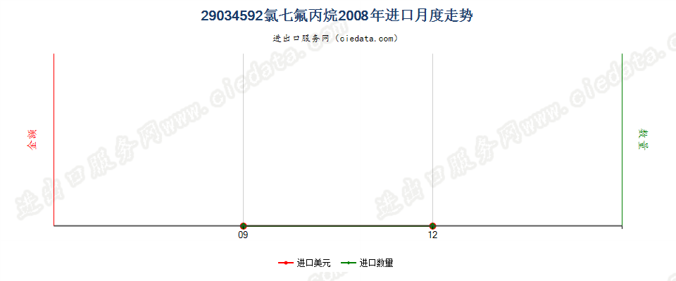 29034592(2012stop)氯七氟丙烷进口2008年月度走势图