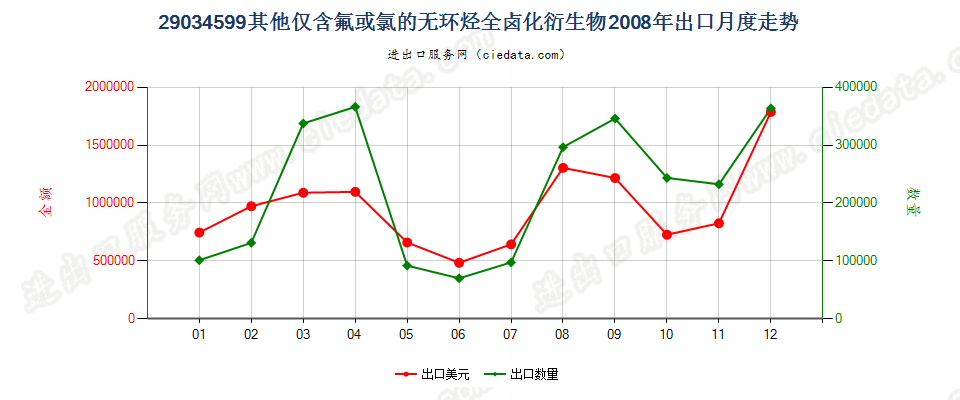 29034599(2012stop)其他未列名仅含氟和氯的无环烃全卤化衍生物出口2008年月度走势图