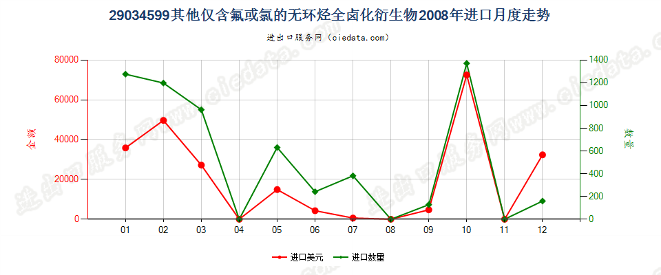 29034599(2012stop)其他未列名仅含氟和氯的无环烃全卤化衍生物进口2008年月度走势图